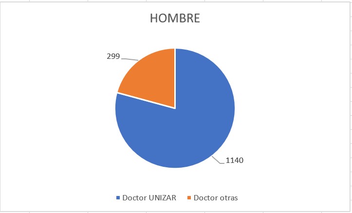 Gráfico circular porcentaje de PDI Hombre doctor unizar a 31/12/2023