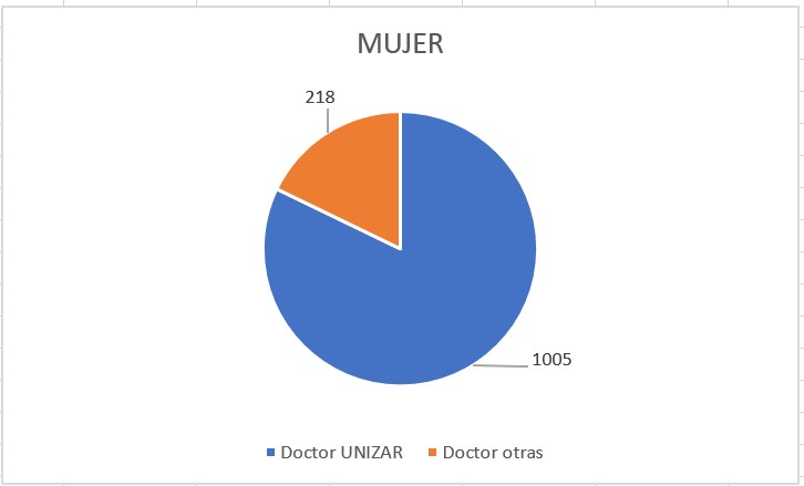 Gráfico circular porcentaje de PDI mujer doctor unizar a 31/12/2023