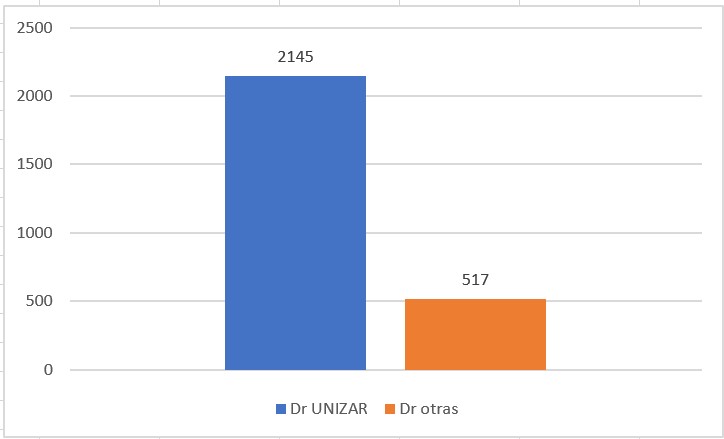 Gráfico PDI Doctor Unizar y otras universidades a 31 de diciembre de 2023