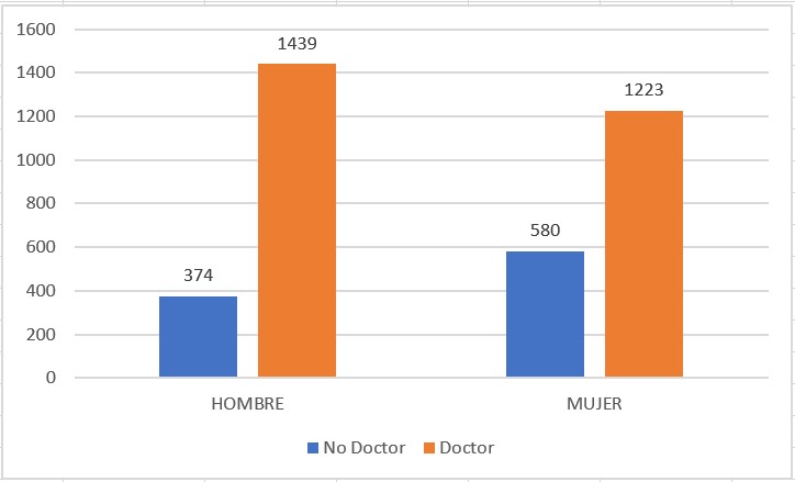 Gráfico barras distribución doctores Unizar por sexo a 31 de diciembre de 2023