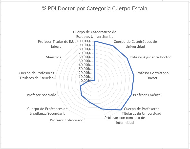 Gráfico PDI Doctor Unizar por categoría/cuerpo/escala a 31/12/2023