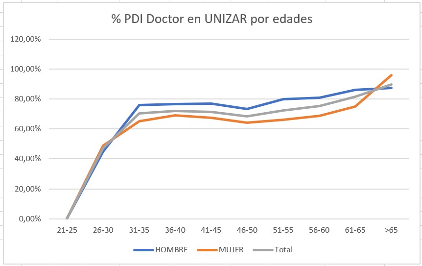 Gráfico sobre PDI Doctor unizar por franjas de edad a 31/12/2023