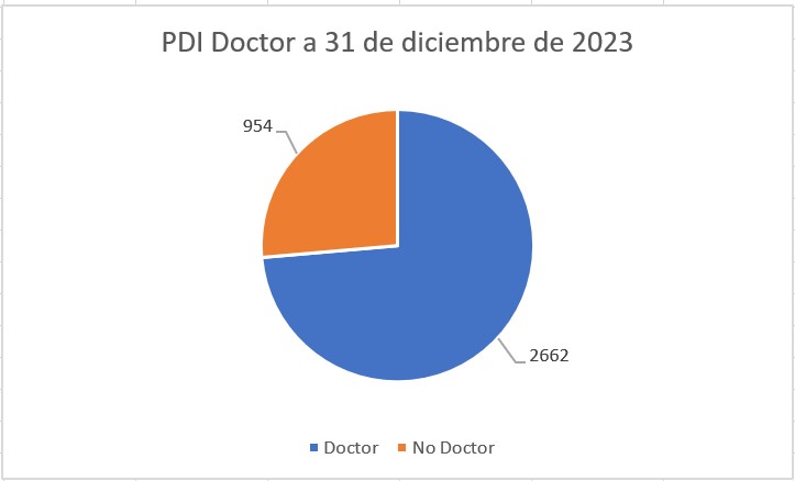 Gráfico PDI Doctor Unizar a 31 de diciembre de 2022