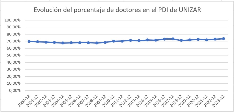 Gráfico evolución PDI Doctor Unizar de 2000 a 2023