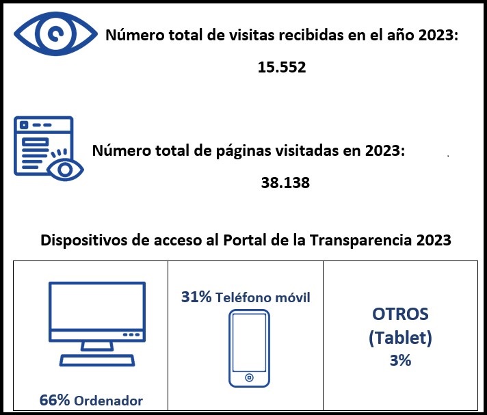 Resumen estadísticas visitas Portal Transparencia 2023