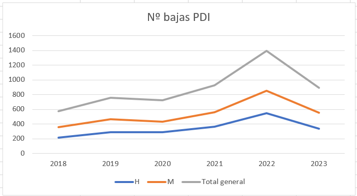 Evolución bajas PDI de 2018 a 2023