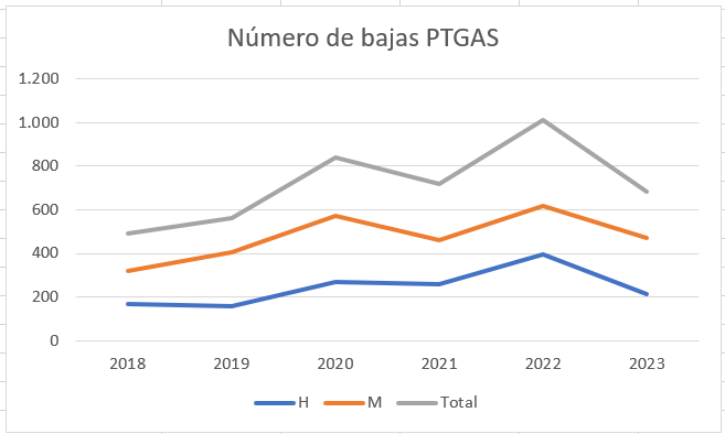 Evolución número de bajas PTGAS de 2018 a 2023