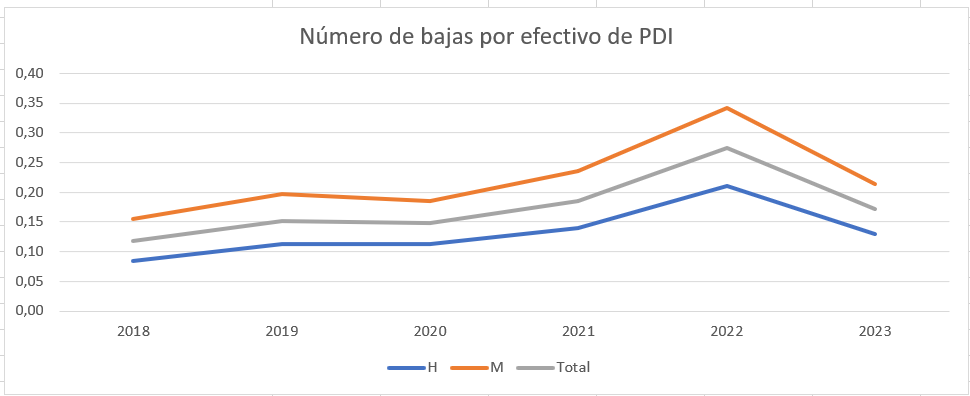 Gráfico evolución número de bajas por efectivo de PDI de 2028 a 2023