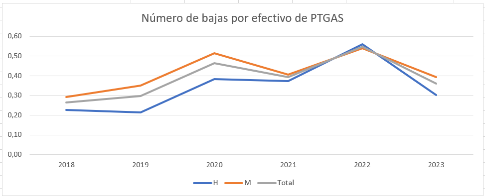 Evolución número de bajas PTGAS por efectivo de 2018 a 2023