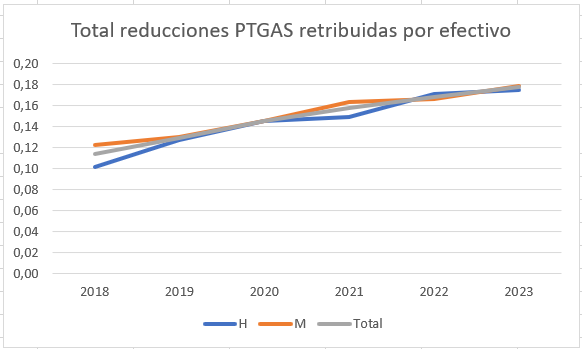 Gráfico evolución número reducciones jornada PTGAS retribuidas por efectivo de 2018 a 2023