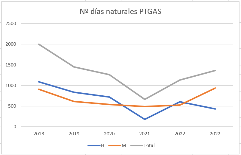 Gráfica evolución días de licencias/permisos PTGAS de 2018 a 2023