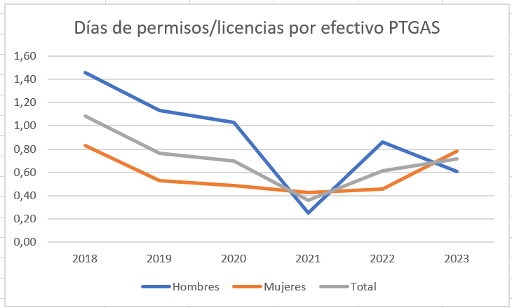 Gráfica evolución días de licencias/permisos PTGAS por efectivo de 2018 a 2023