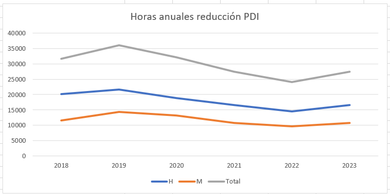 Gráfico evolución horas reducción PDI de 2018 a 2023