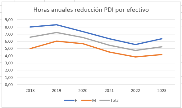 Gráfico evolución horas anuales reducción por efectivo PDI de 2018 a 2023