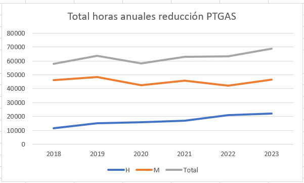 Gráfico evolución horas reducción PTGAS de 2018 a 2023