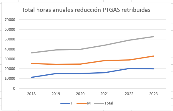 Gráfico evolución horas reducción PTGAS retribuidas de 2018 a 2023