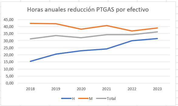 Gráfico evolución horas reducción PTGAS por efectivo de 2018 a 2023