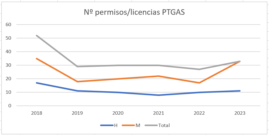 Gráfica evolución número de licencias/permisos PTGAS de 2018 a 2023