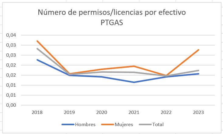 Gráfico evolución número de licencias por efectivo PTGAS de 2018 a 2023