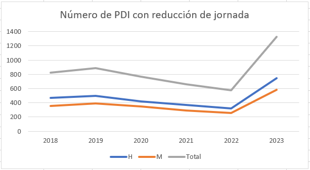 Gráfico evolución número reducciones de jornada de PDI de 2018 a 2023