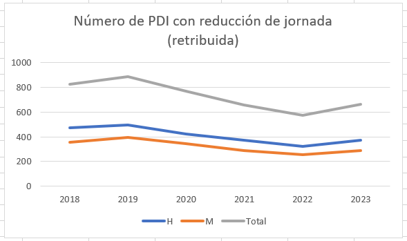 Gráfico evolución número reducciones de jornada de PDI retribuidas de 2018 a 2023