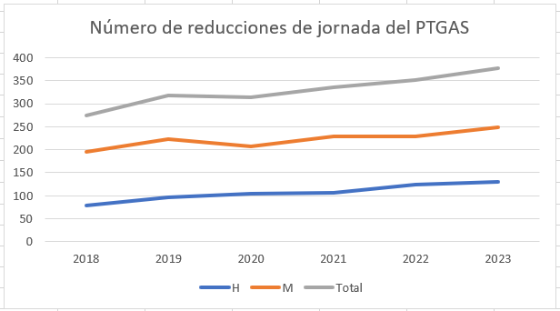 Gráfico evolución número reducciones jornada PTGAS de 2018 a 2023