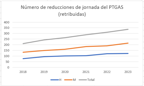 Gráfico evolución número reducciones jornada PTGAS retribuidas de 2018 a 2023