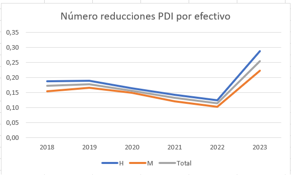 Gráfico evolución número reducciones de jornada por efectivo de PDI de 2018 a 2023