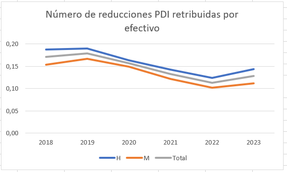 Gráfico evolución número reducciones de jornada de PDI retribuidas por efectivo de 2018 a 2023