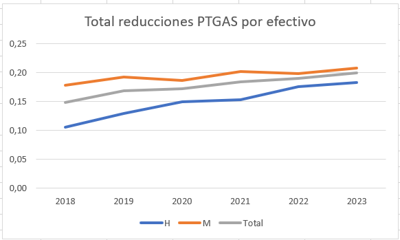 Gráfico evolución número reducciones jornada PTGAS por efectivo de 2018 a 2023