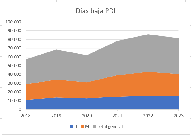 Gráfico evolución tiempo de baja PDI de 2018 a 2023