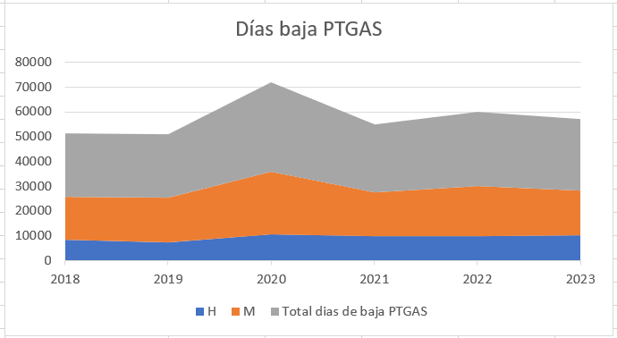 Gráfico evolución días de baja PTGAS de 2018 a 2023