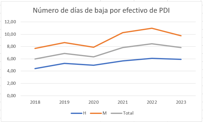 Gráfico evolución tiempo de baja por efectivo PDI de 2018 a 2023