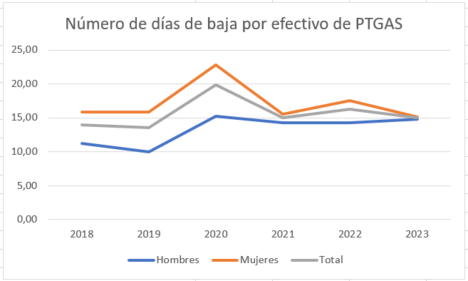 Gráfico evolución tiempo de baja por efectivo de PTGAS de 2018 a 2023