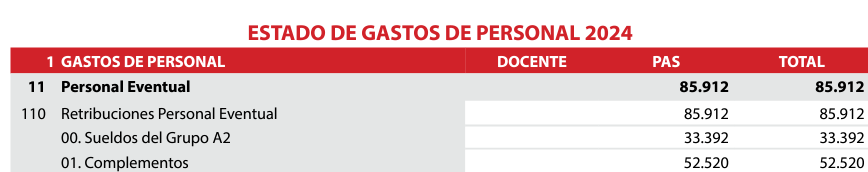 Tabla gasto personal eventual 2024