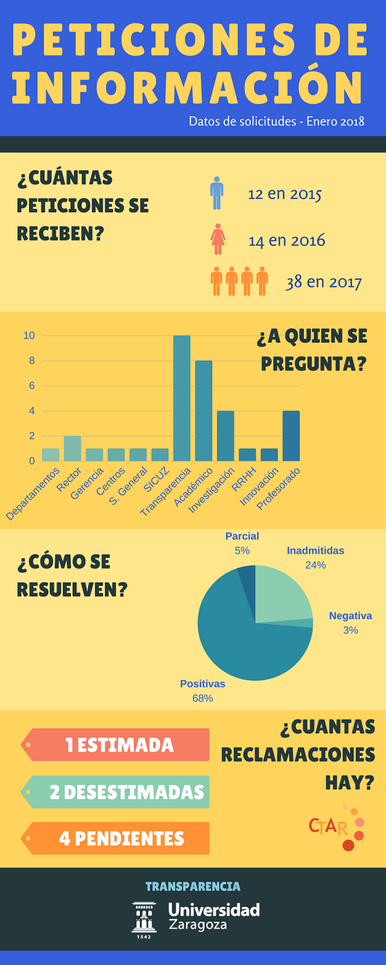 Datos solicitudes