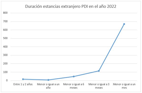 Gráfico estancias PDI por duración