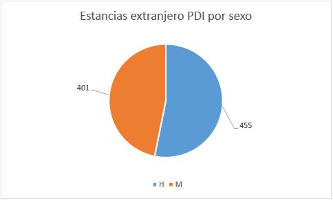 Gráfico circular estancias PDI por sexo