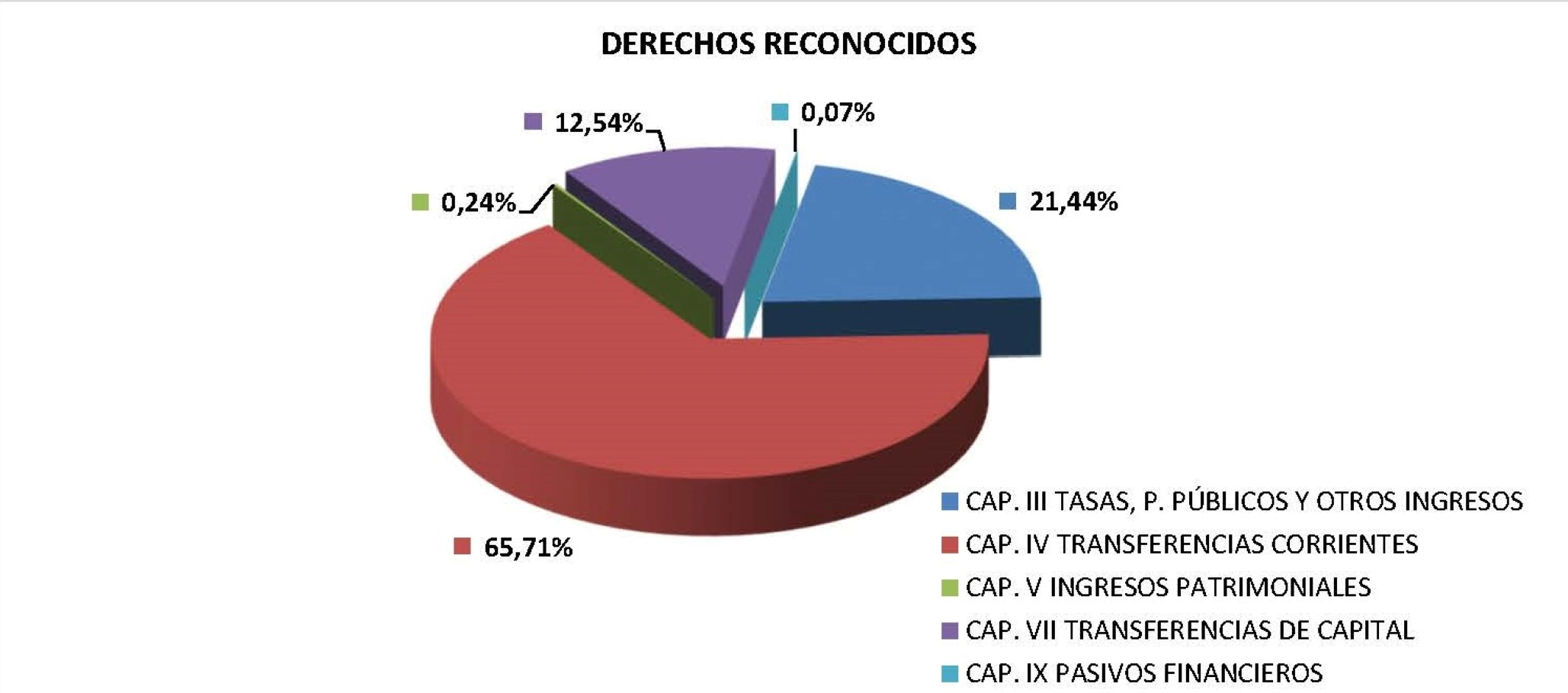 Derechos reconocidos gráfico 2015