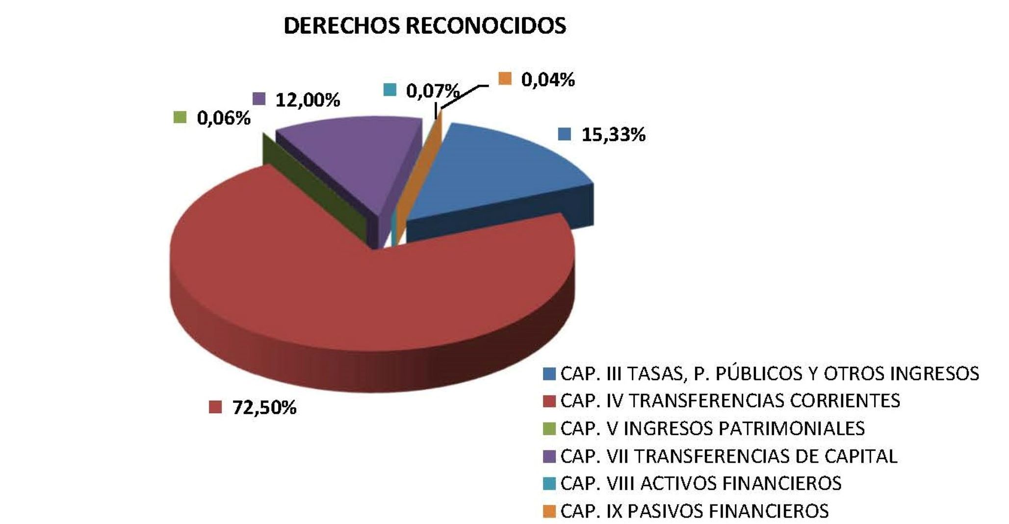 Derechos reconocidos gráfico 2020