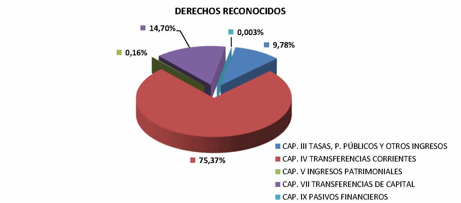 Derechos reconocidos gráfico 2022 2