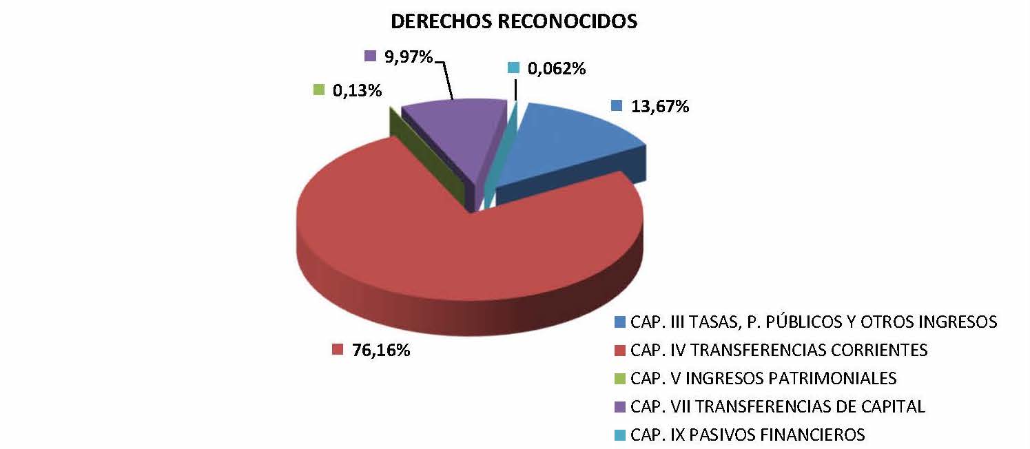 Derechos reconocidos gráfico 2022 3