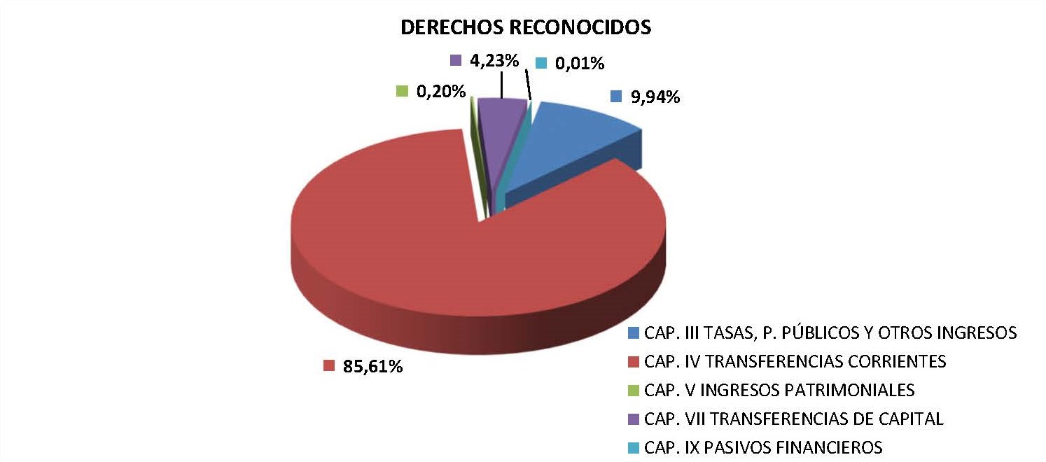 Derechos reconocidos gráfico 2023 2