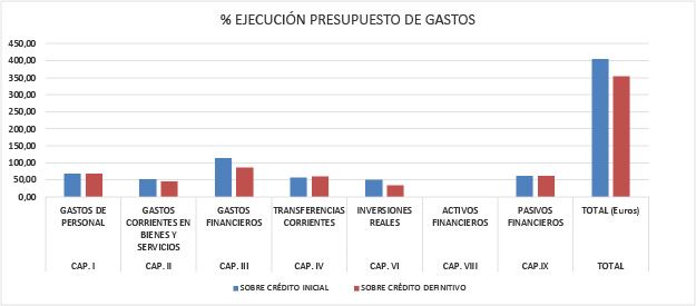 Ejecución presupuesto de gastos tercer trimestre 2021
