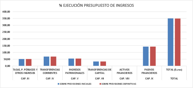 Ejecución presupuesto de ingresos tercer trimestre 2021