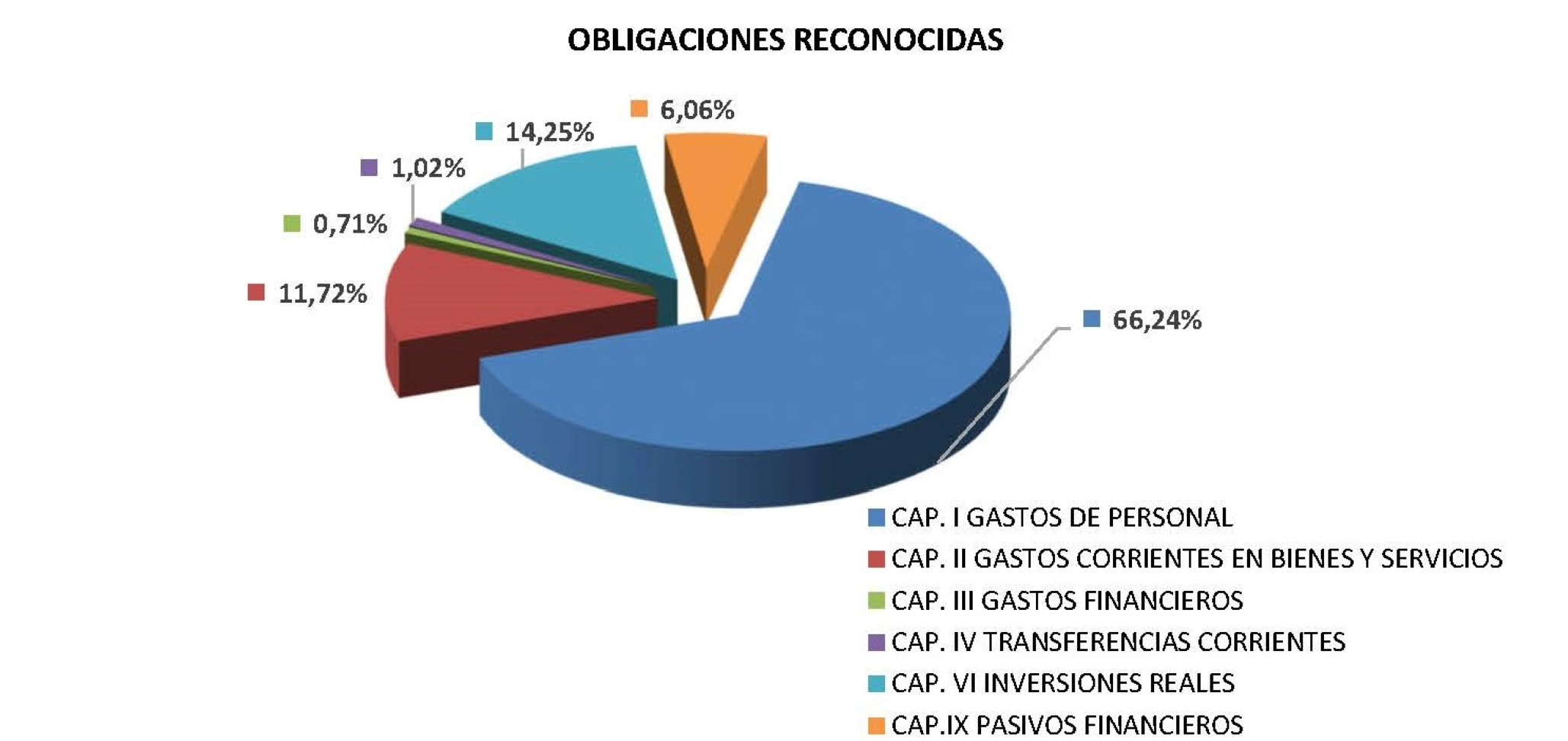 Obligaciones reconocidas gráfico 2015