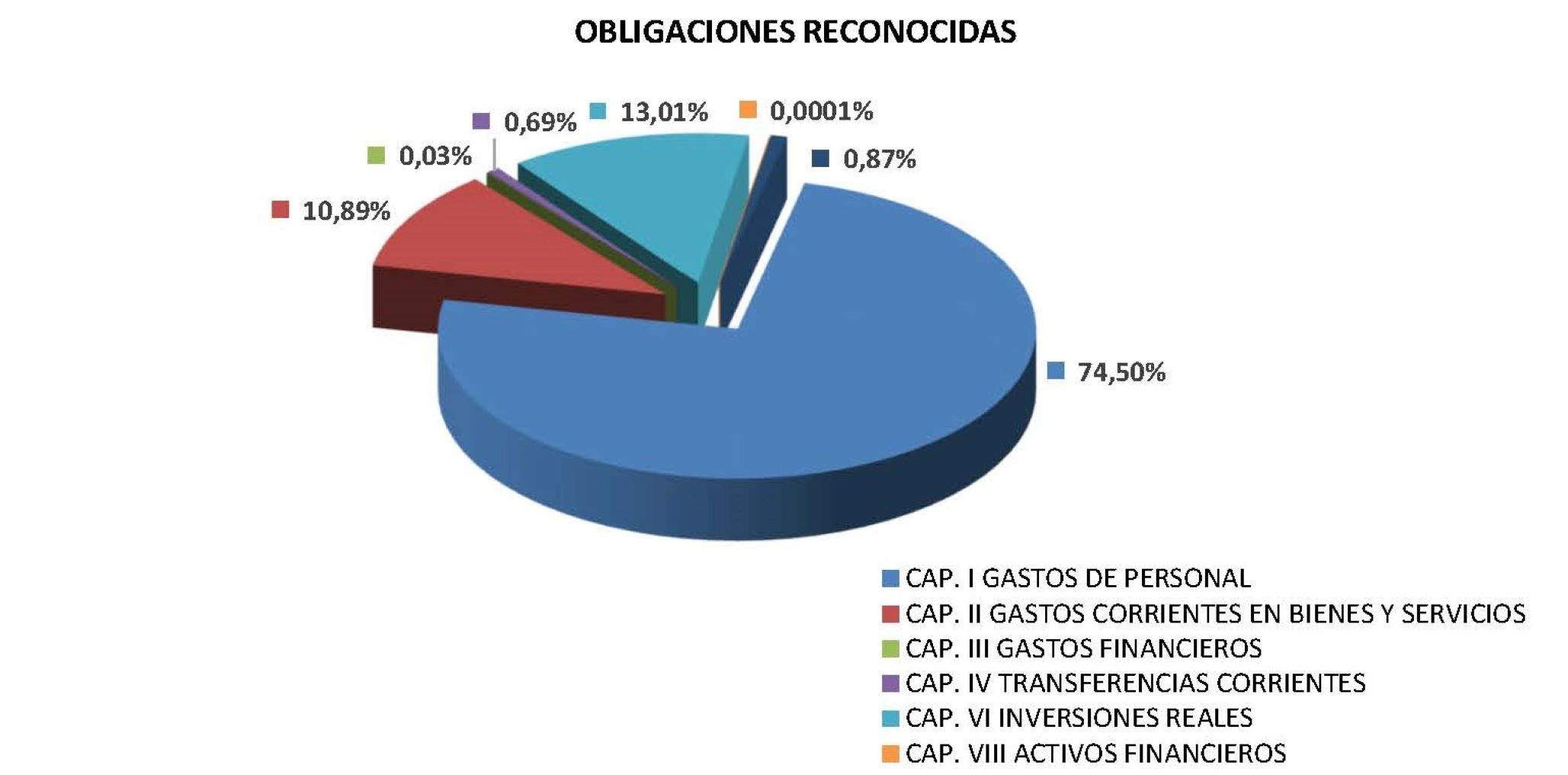 Obligaciones reconocidas gráfico 2020