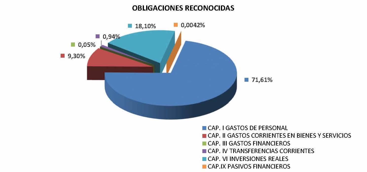 Obligaciones reconocidas gráfico 2022 2