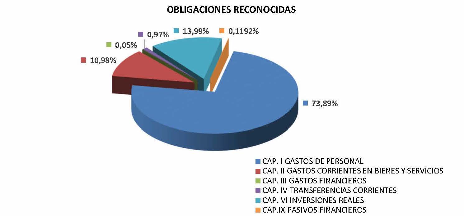 Obligaciones reconocidas gráfico 2022 3