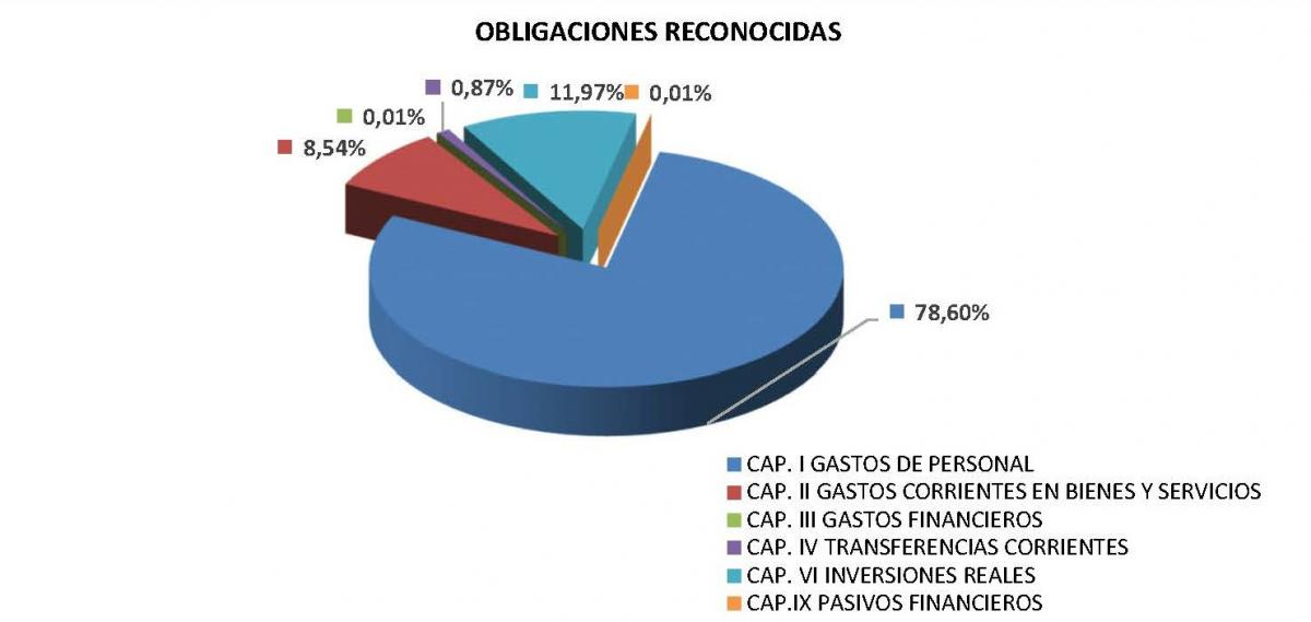 Obligaciones reconocidas gráfico 2023 1